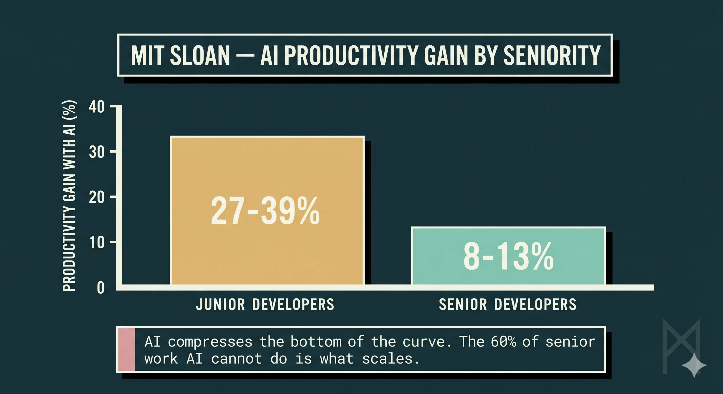 Bar chart of MIT Sloan AI productivity gain by seniority. Junior developers gain 27 to 39 percent; senior developers gain 8 to 13 percent. Annotation: AI compresses the bottom of the curve. The 60 percent of senior work AI cannot do is what scales.