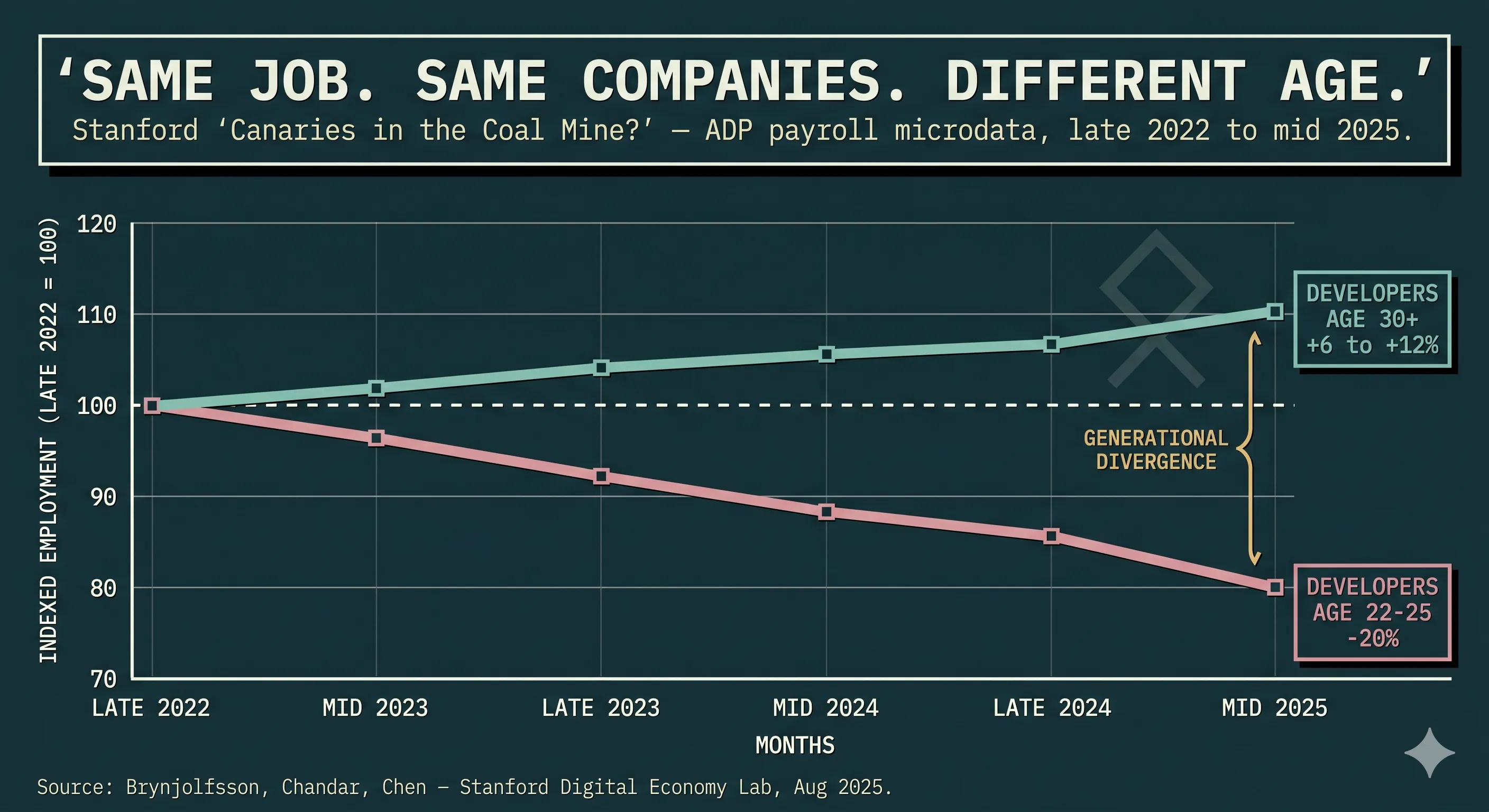 Line chart from Stanford Canaries data showing indexed employment from late 2022 to mid 2025. Developers age 22 to 25 decline roughly 20 percent. Developers age 30 and over remain stable or grow modestly. The widening gap between the two lines is labeled Generational Divergence.
