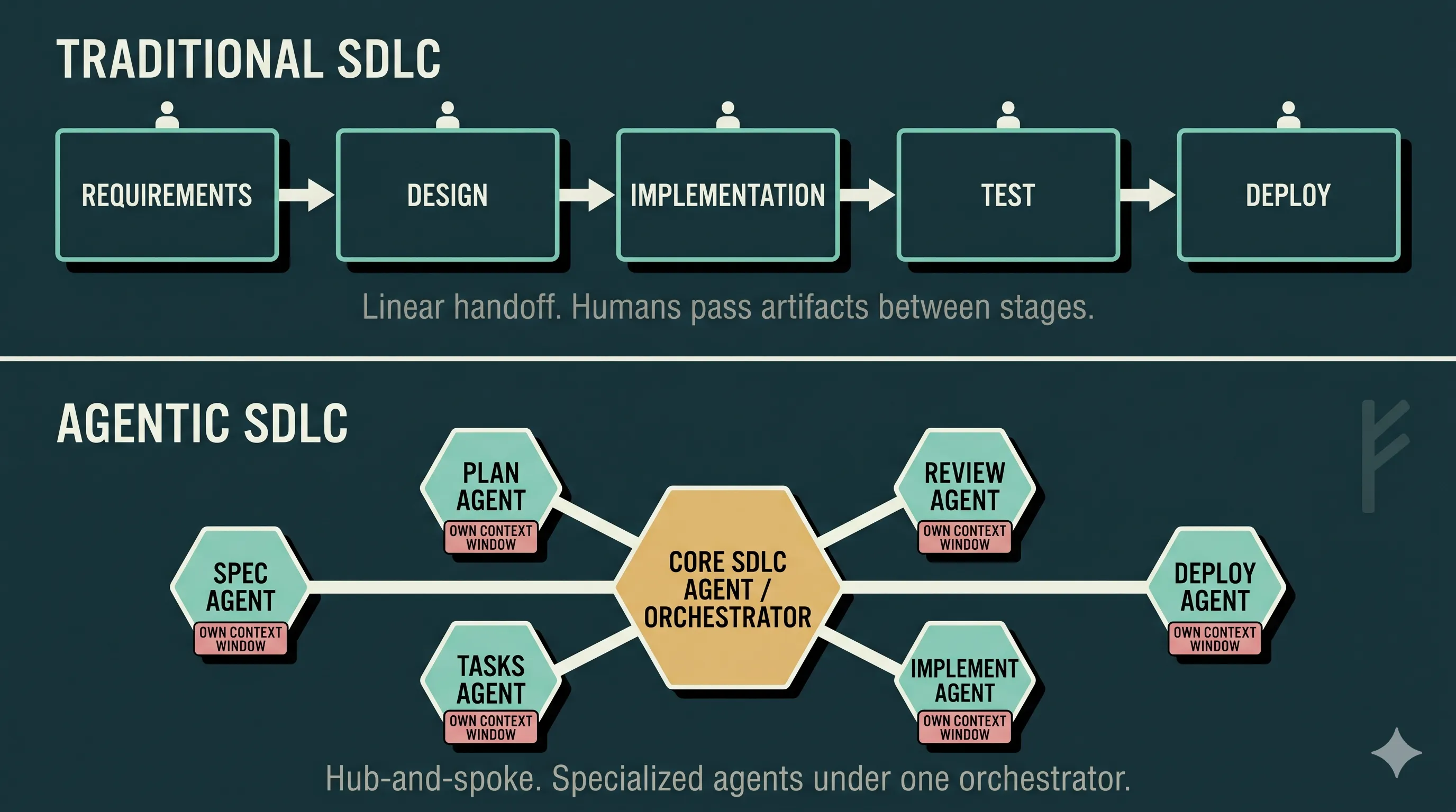 Two-panel diagram contrasting the traditional linear SDLC handoff chain against the Agentic SDLC hub-and-spoke graph with a central orchestrator agent and six specialized phase agents.