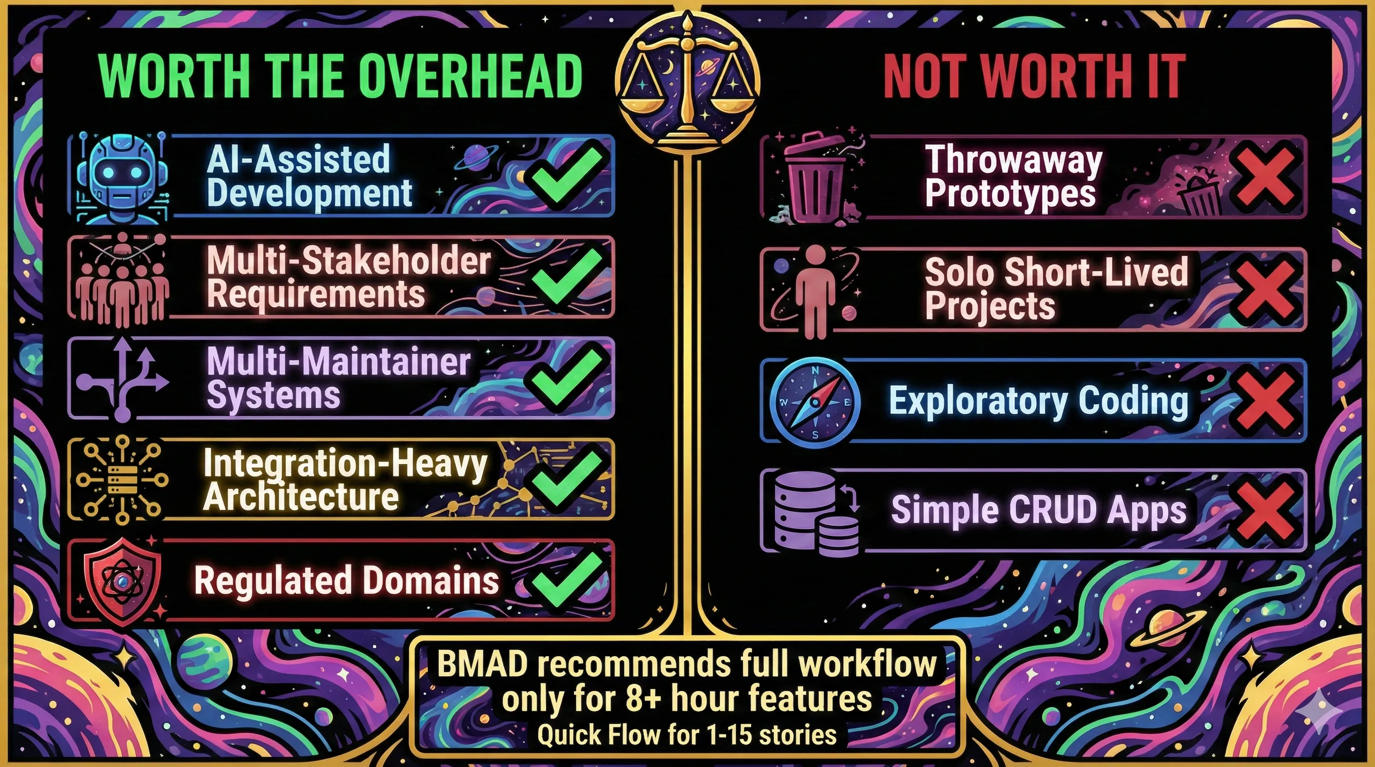 When spec-driven development pays off: worth the overhead for AI-assisted, multi-stakeholder, regulated domains; not worth it for prototypes, solo projects, CRUD apps