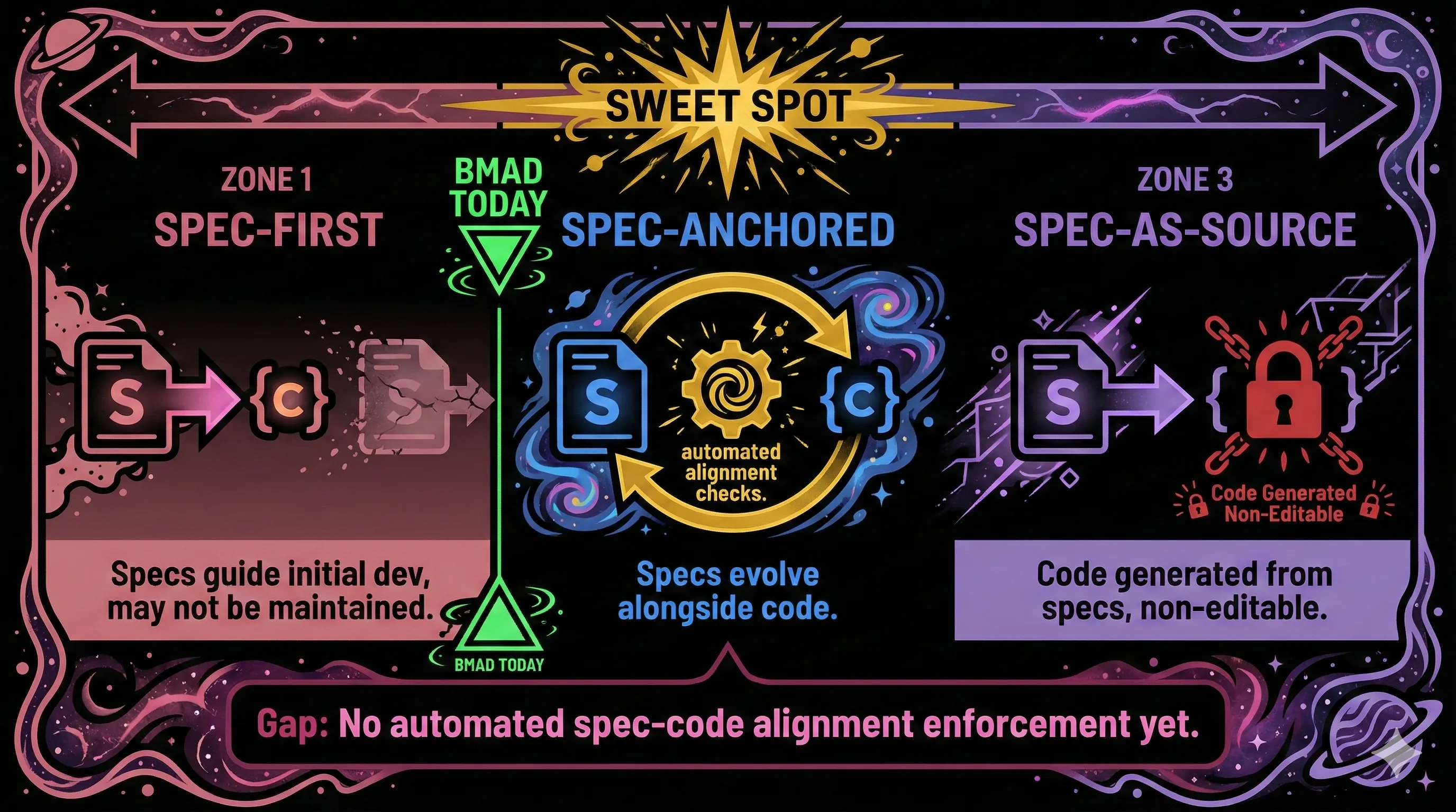 Specification maturity spectrum from Spec-First through Spec-Anchored to Spec-as-Source, with BMAD's current position and the identified sweet spot marked