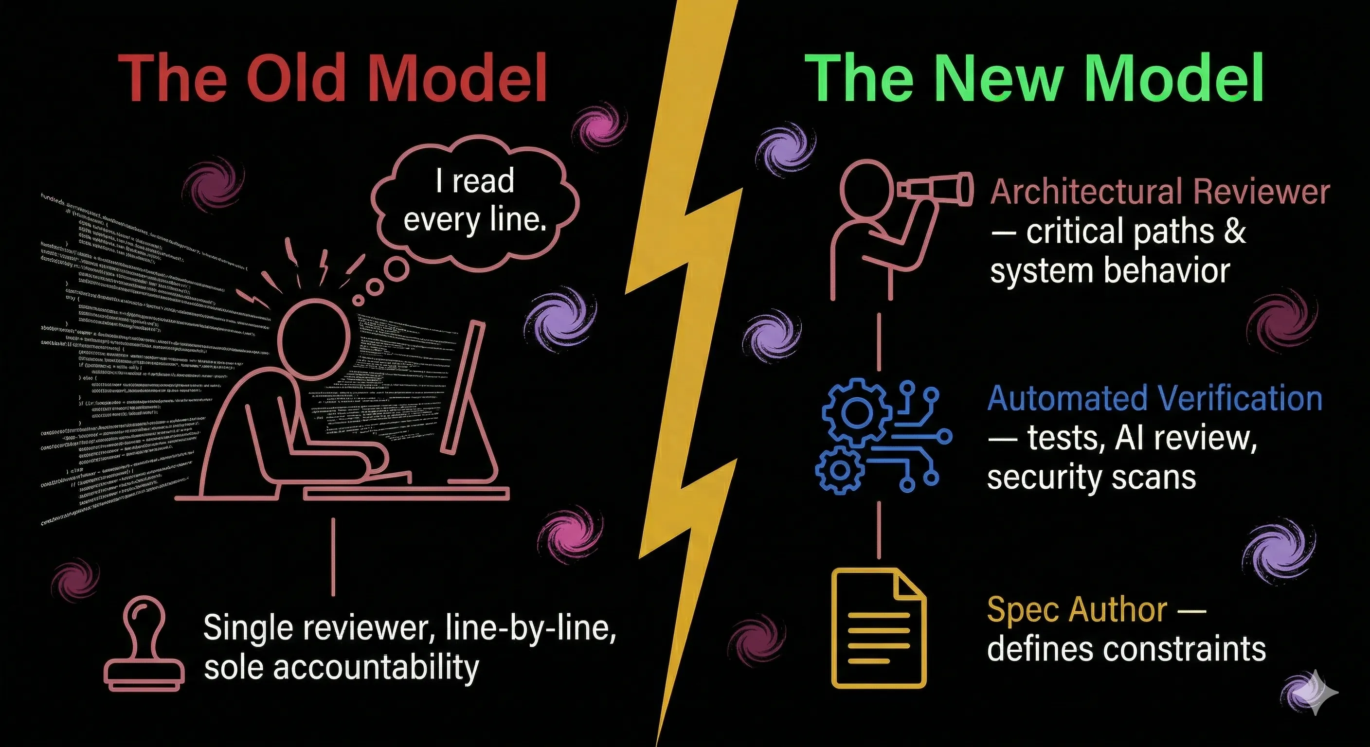 Before and after comparison: the old single-reviewer line-by-line model versus the new distributed accountability model with spec authors, automated verification, and architectural reviewers