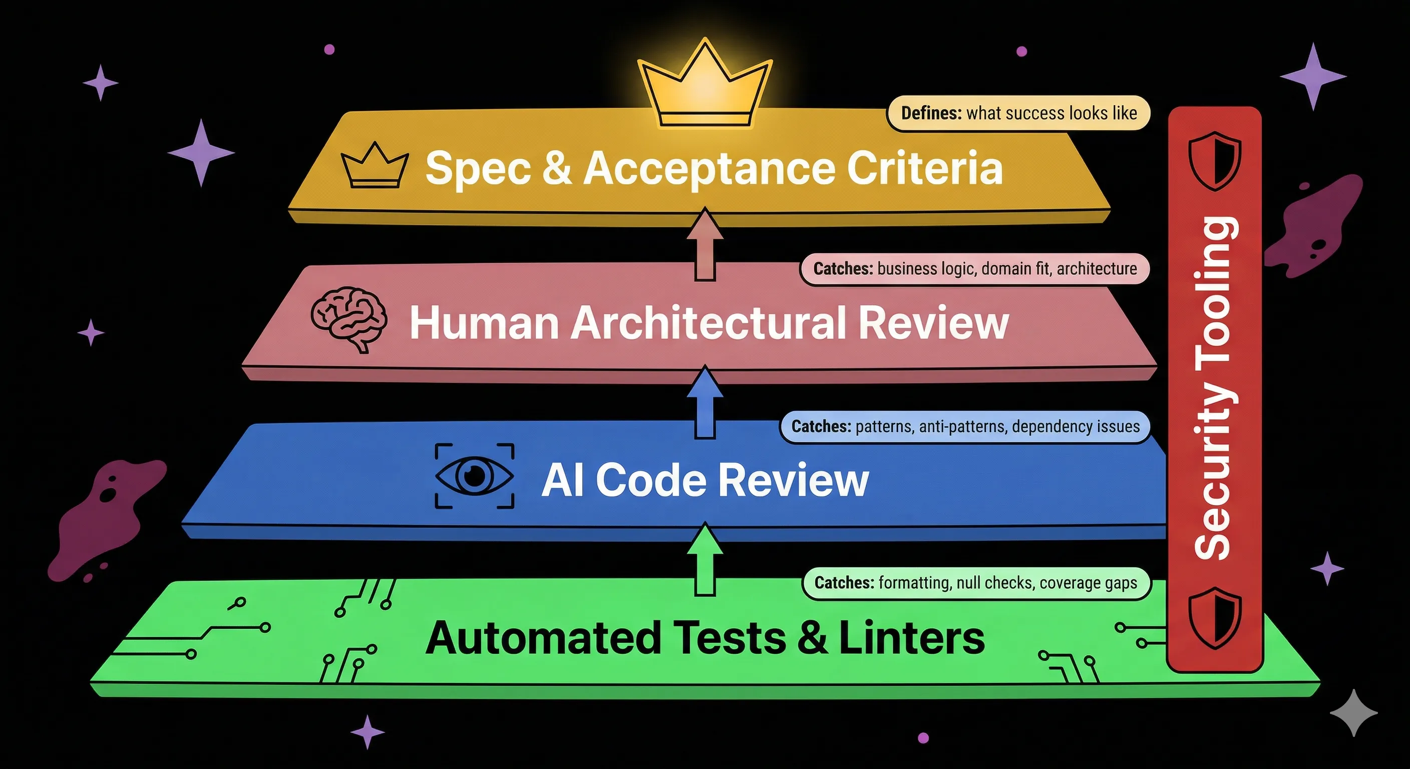 A multi-layer verification stack: automated tests at the base, AI review in the middle, human architectural review at the top, with security tooling as a cross-cutting vertical slice