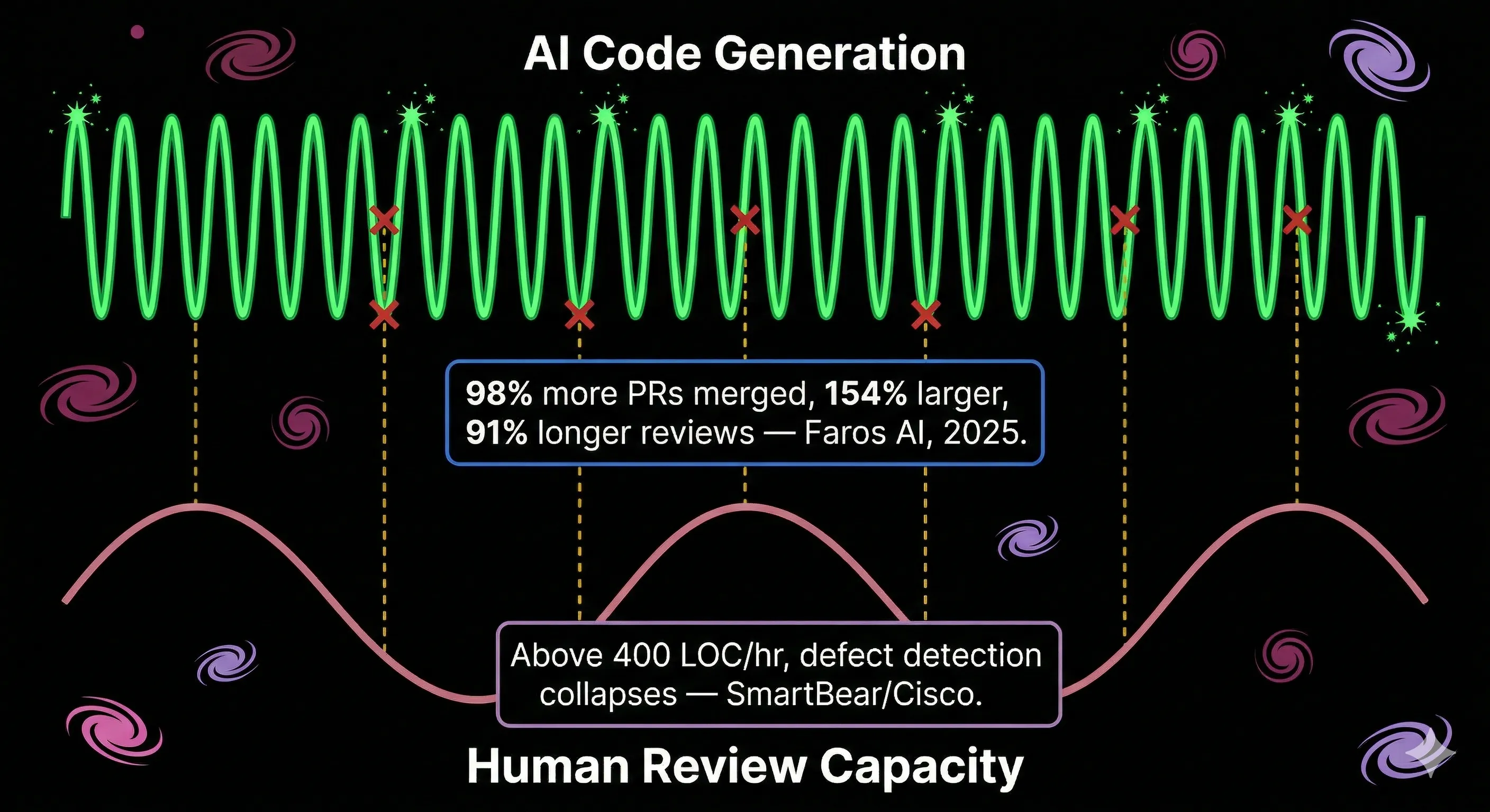 Two parallel waveforms showing the mismatch between rapid AI code generation and slow human review capacity, with missed sample points highlighted