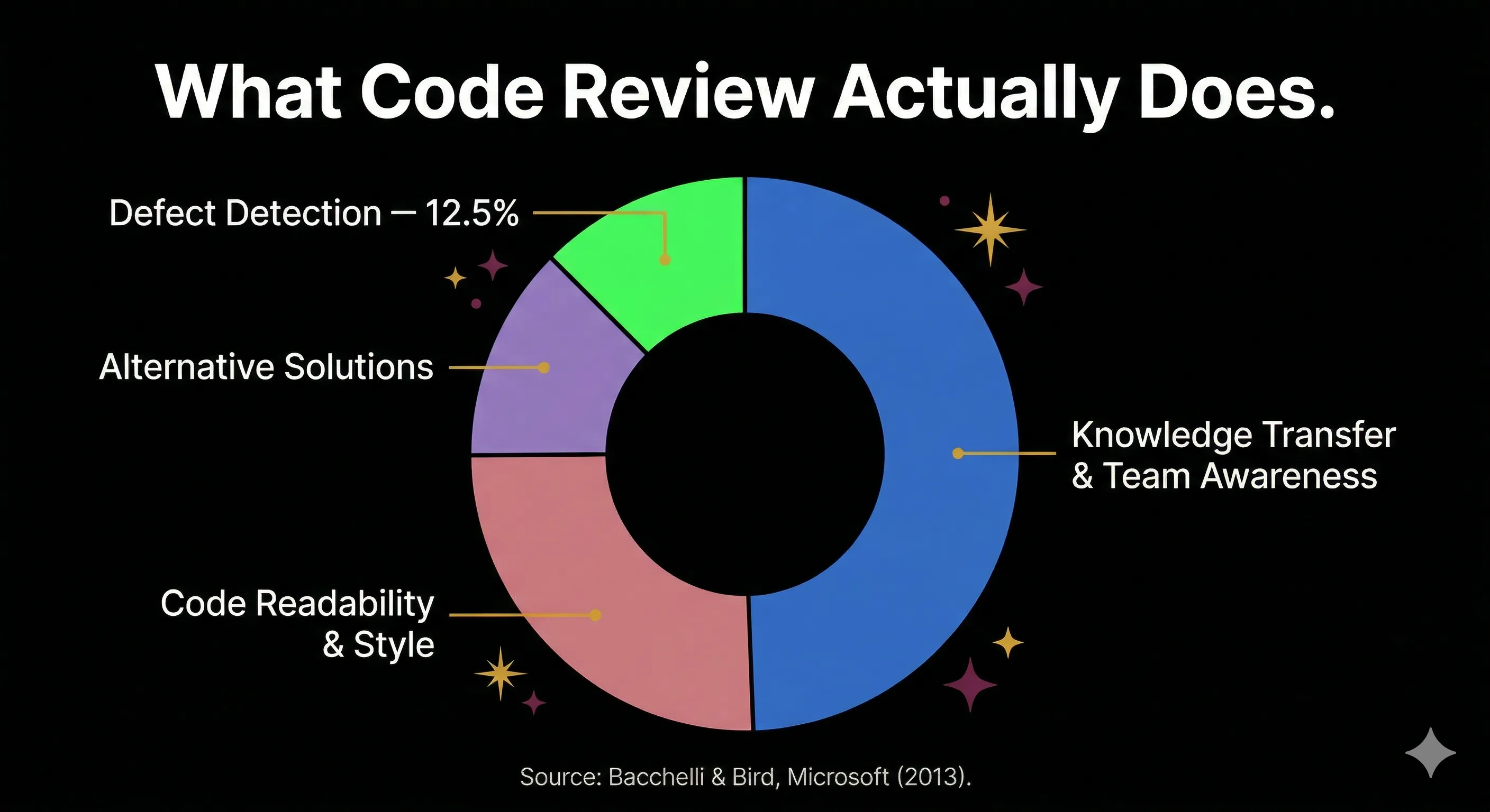 A donut chart showing the actual distribution of code review value: knowledge transfer and team awareness dominate, with defect detection at only 12.5%